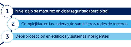 Figura 6: Los 3 principales factores que impulsan el interés por atacar al sector de la construcción según los expertos de Control Risk