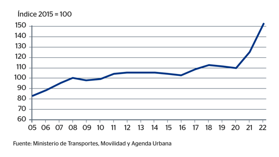 Figura 1: Índices de costes del sector de la construcción (a)