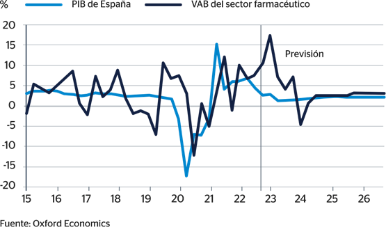 Fig 2.: Crecimiento anual de la producción farmacéutica y del conjunto  de la economía en términos reales (%)