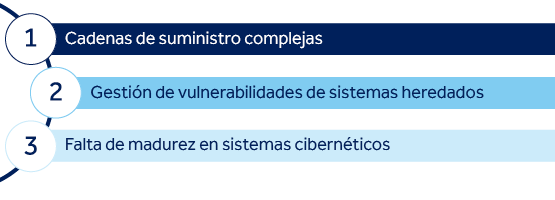 Figura 1: Los 3 principales riesgos digitales para el sector de la construcción según los expertos de Control Risks