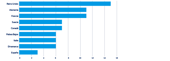 Figura 5: Número de incidentes disruptivos protagonizados por grupos alineados con estados cuyo objetivo son Canadá, Dinamarca, Francia, Alemania, Italia, Países Bajos, España, Suecia y el Reino Unido (incidentes significativos observados, 2022-26)