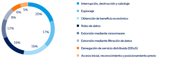 Figura 2: Objetivos de los ciberincidentes dirigidos al sector de la construcción y a sectores adyacentes de infraestructuras críticas (porcentaje de incidentes significativos, 2023-26)